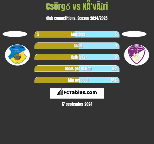 Csörgő vs KÅ‘vÃ¡ri h2h player stats