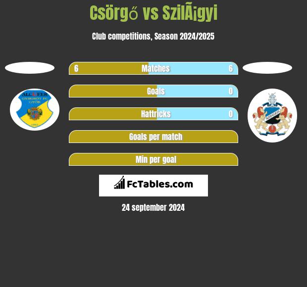 Csörgő vs SzilÃ¡gyi h2h player stats