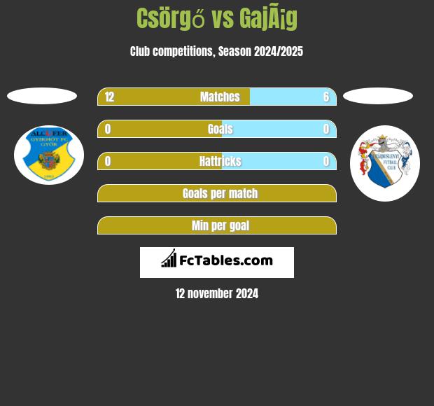 Csörgő vs GajÃ¡g h2h player stats