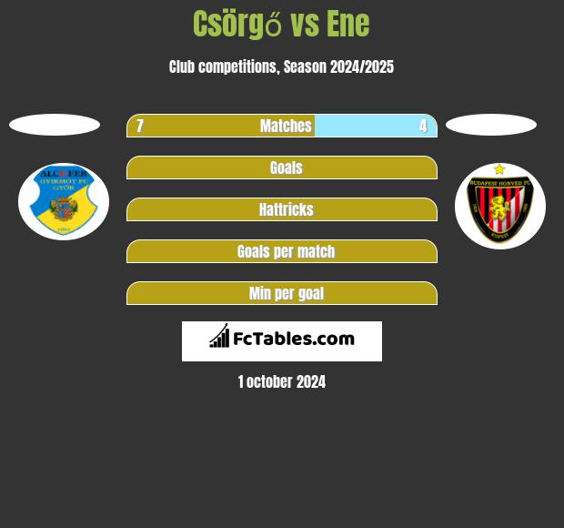 Csörgő vs Ene h2h player stats