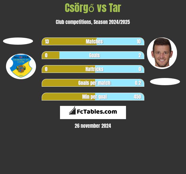 Csörgő vs Tar h2h player stats