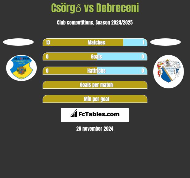 Csörgő vs Debreceni h2h player stats