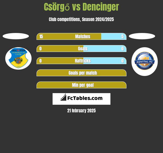 Csörgő vs Dencinger h2h player stats