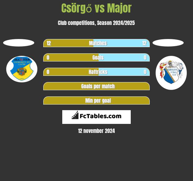 Csörgő vs Major h2h player stats