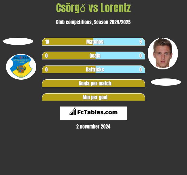 Csörgő vs Lorentz h2h player stats