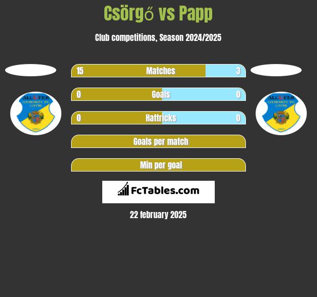 Csörgő vs Papp h2h player stats