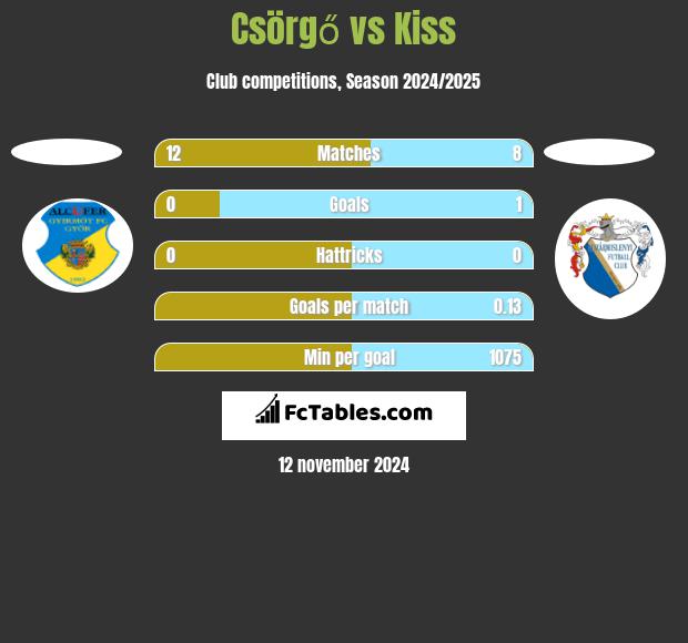 Csörgő vs Kiss h2h player stats