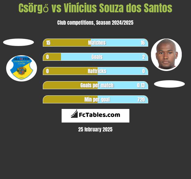 Csörgő vs Vinícius Souza dos Santos h2h player stats