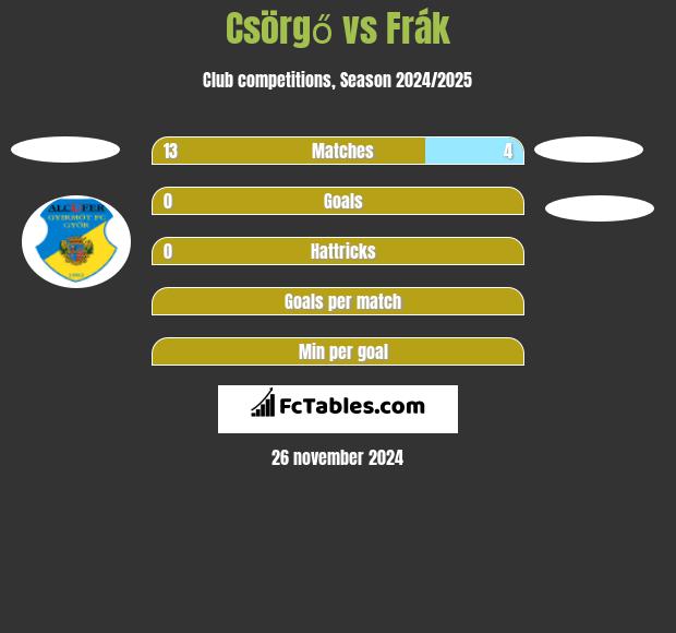 Csörgő vs Frák h2h player stats