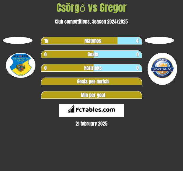 Csörgő vs Gregor h2h player stats