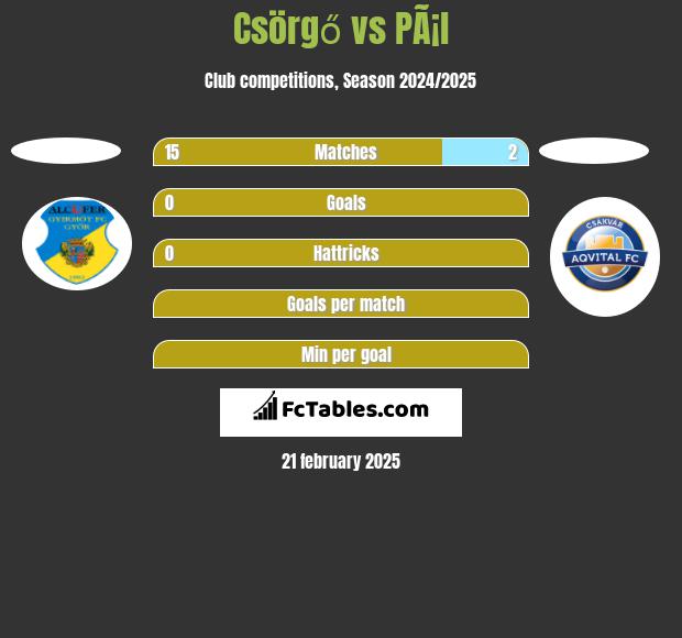 Csörgő vs PÃ¡l h2h player stats