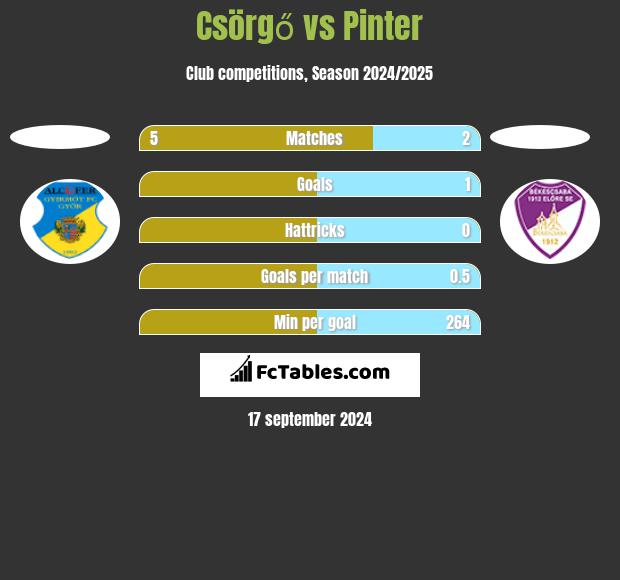 Csörgő vs Pinter h2h player stats