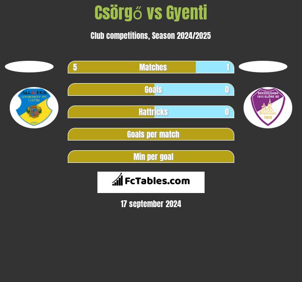 Csörgő vs Gyenti h2h player stats