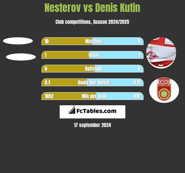 Nesterov vs Denis Kutin h2h player stats