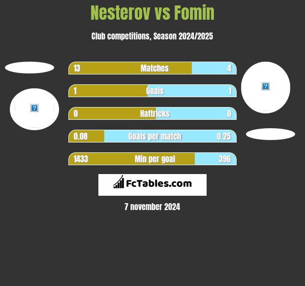 Nesterov vs Fomin h2h player stats