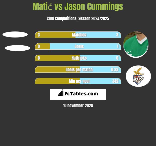 Matić vs Jason Cummings h2h player stats