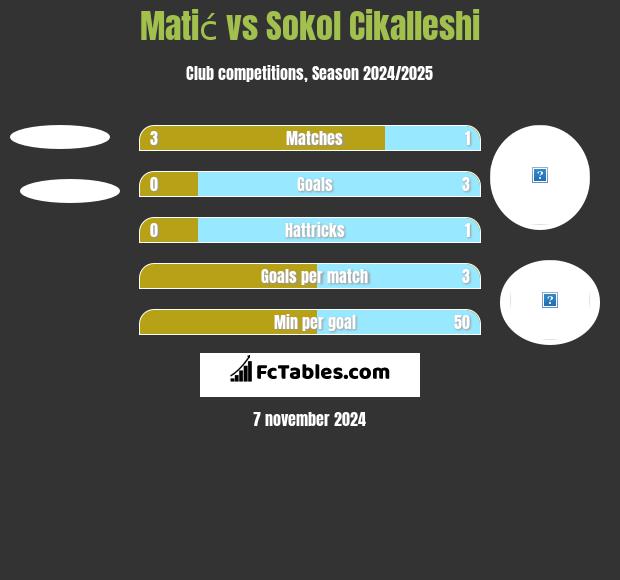 Matić vs Sokol Cikalleshi h2h player stats