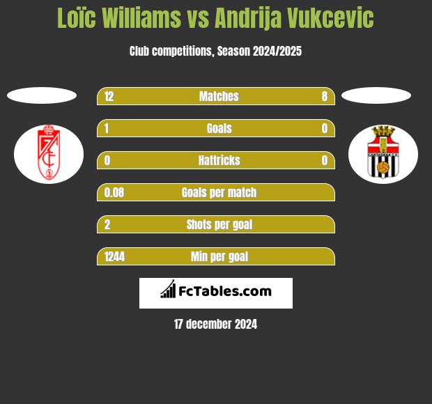 Loïc Williams vs Andrija Vukcevic h2h player stats