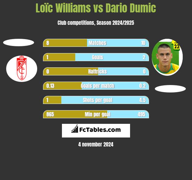 Loïc Williams vs Dario Dumic h2h player stats