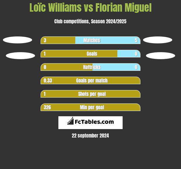 Loïc Williams vs Florian Miguel h2h player stats