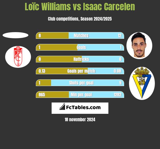 Loïc Williams vs Isaac Carcelen h2h player stats