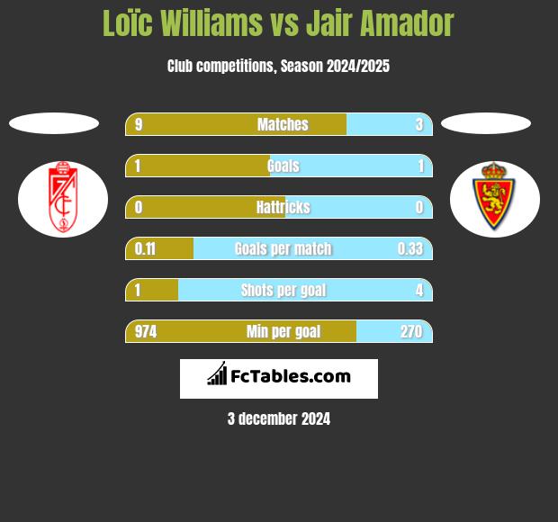 Loïc Williams vs Jair Amador h2h player stats