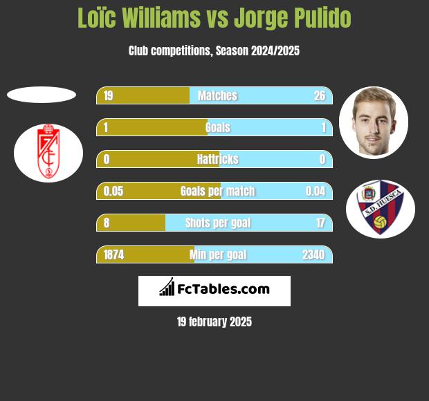 Loïc Williams vs Jorge Pulido h2h player stats