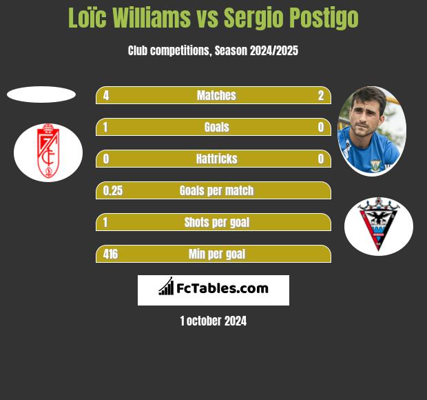 Loïc Williams vs Sergio Postigo h2h player stats