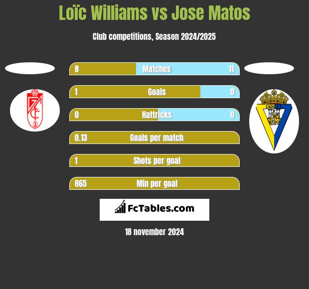 Loïc Williams vs Jose Matos h2h player stats