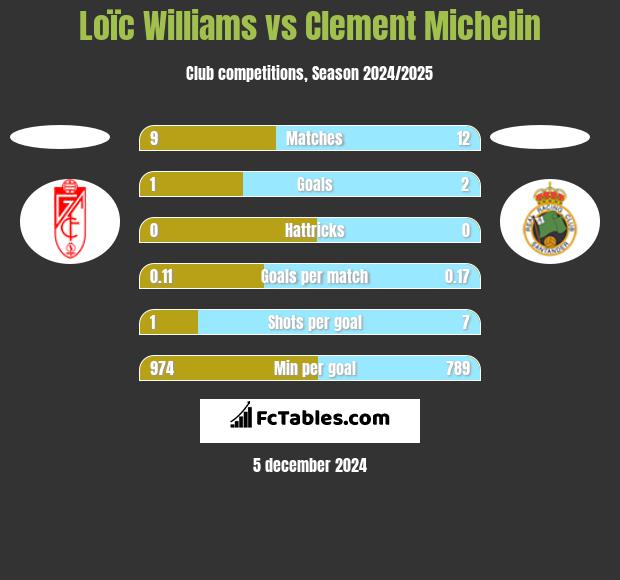 Loïc Williams vs Clement Michelin h2h player stats