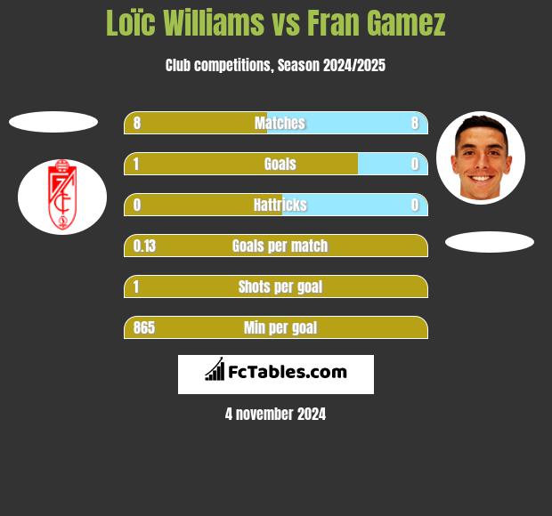 Loïc Williams vs Fran Gamez h2h player stats