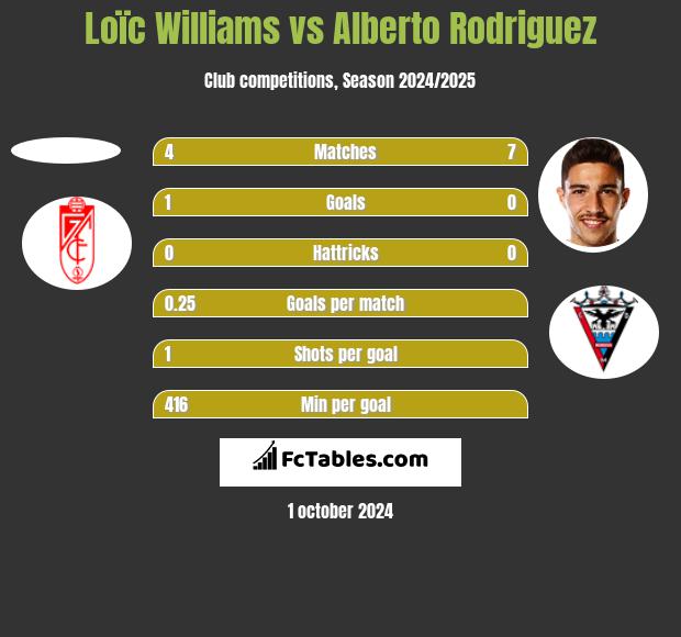 Loïc Williams vs Alberto Rodriguez h2h player stats