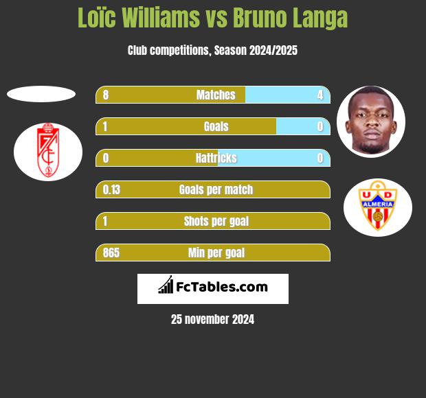 Loïc Williams vs Bruno Langa h2h player stats