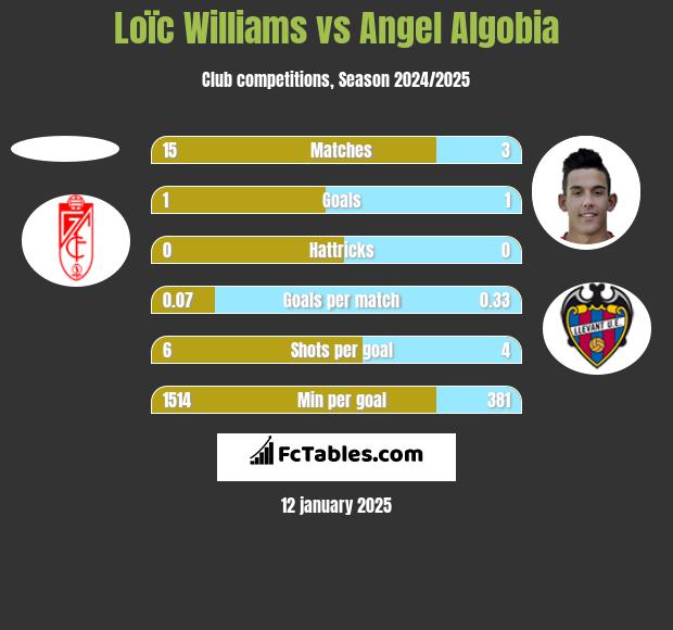 Loïc Williams vs Angel Algobia h2h player stats