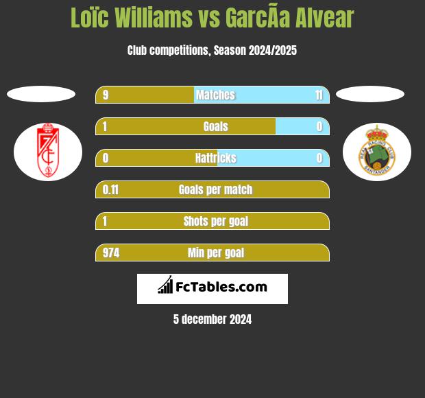 Loïc Williams vs GarcÃ­a Alvear h2h player stats