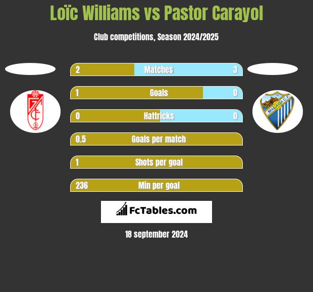 Loïc Williams vs Pastor Carayol h2h player stats