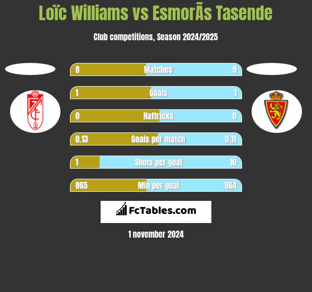 Loïc Williams vs EsmorÃ­s Tasende h2h player stats