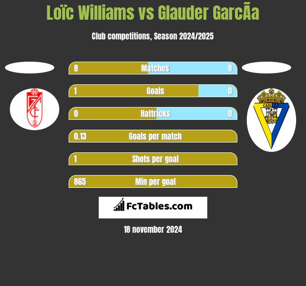 Loïc Williams vs Glauder GarcÃ­a h2h player stats