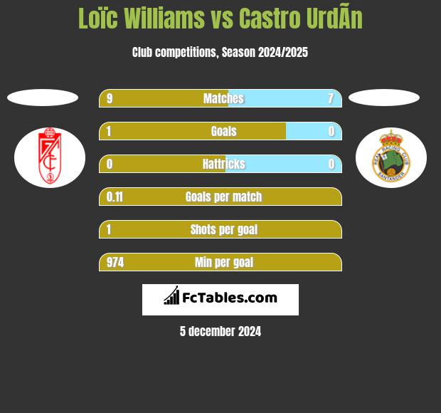 Loïc Williams vs Castro UrdÃ­n h2h player stats