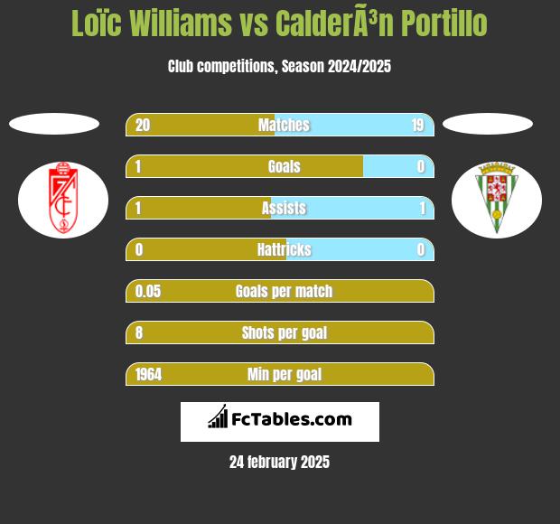 Loïc Williams vs CalderÃ³n Portillo h2h player stats