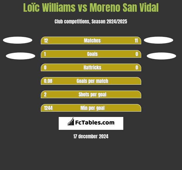 Loïc Williams vs Moreno San Vidal h2h player stats