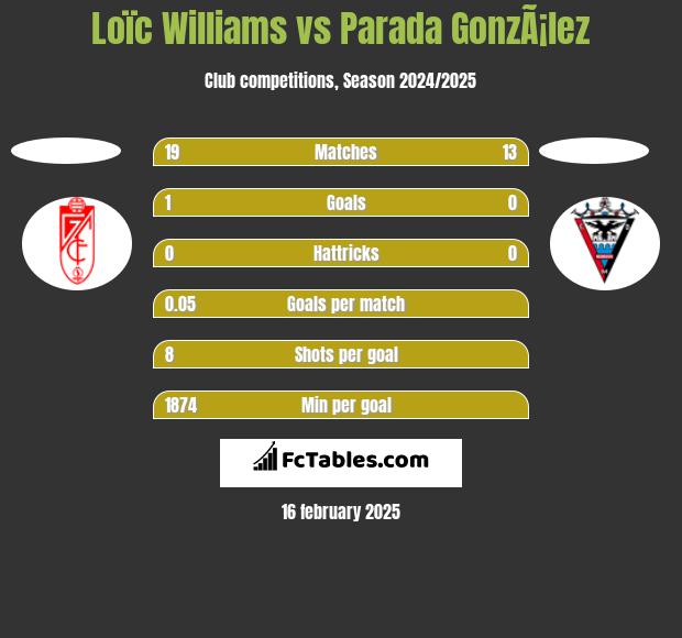 Loïc Williams vs Parada GonzÃ¡lez h2h player stats