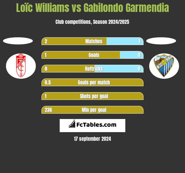 Loïc Williams vs Gabilondo Garmendia h2h player stats