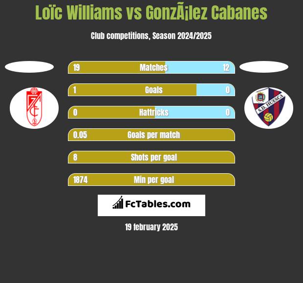 Loïc Williams vs GonzÃ¡lez Cabanes h2h player stats