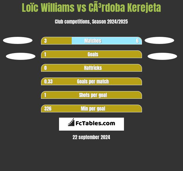 Loïc Williams vs CÃ³rdoba Kerejeta h2h player stats