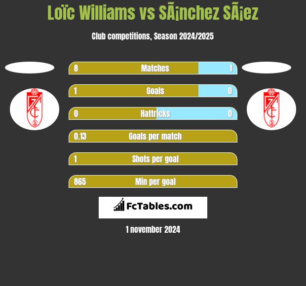 Loïc Williams vs SÃ¡nchez SÃ¡ez h2h player stats