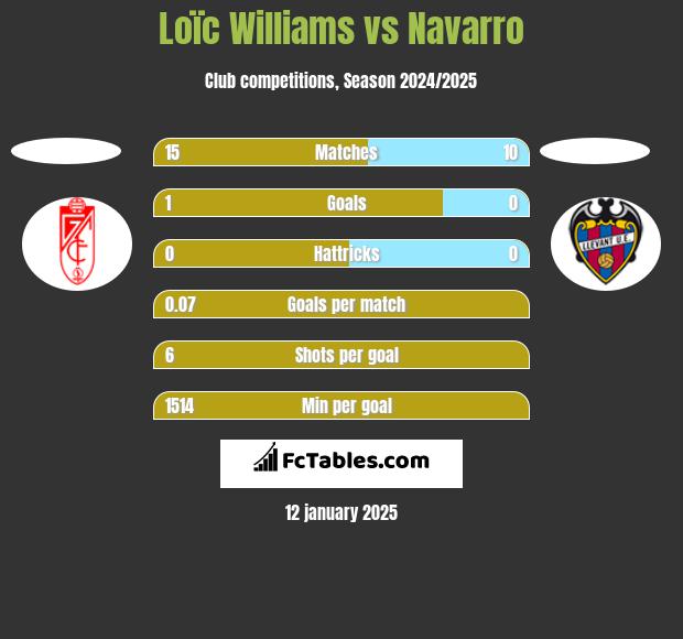 Loïc Williams vs Navarro h2h player stats