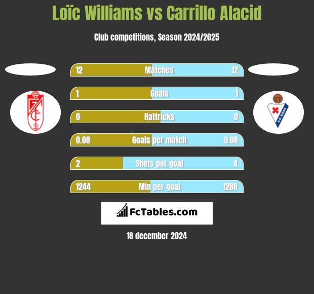 Loïc Williams vs Carrillo Alacid h2h player stats