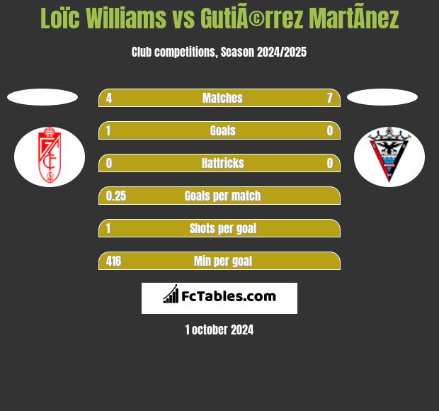 Loïc Williams vs GutiÃ©rrez MartÃ­nez h2h player stats