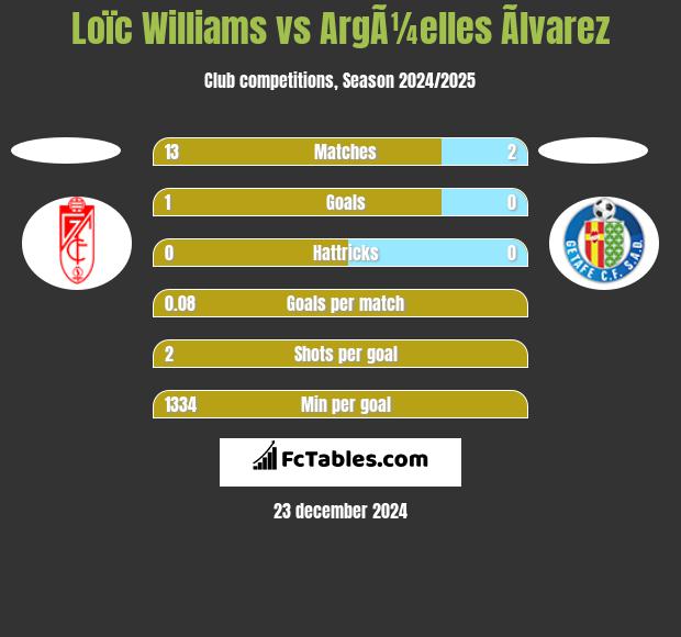 Loïc Williams vs ArgÃ¼elles Ãlvarez h2h player stats